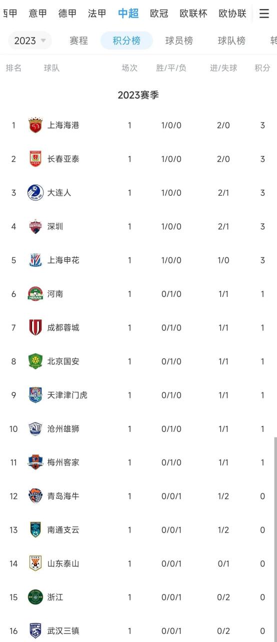 包含加时末段成都蓉城调整名单以备中超国际比赛日上海久事调整名单以备欧联，媒体一致点评：皇家社会围绕中超远射贴柱的词条